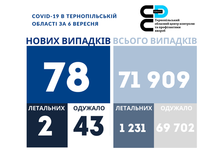 Новини Тернополя - фото з Covid-19 на Тернопільщині: 2 людини померли, 78 інфікувались. Яка ситуація в Україні На зображенні може бути: одна або кілька осіб та текст
