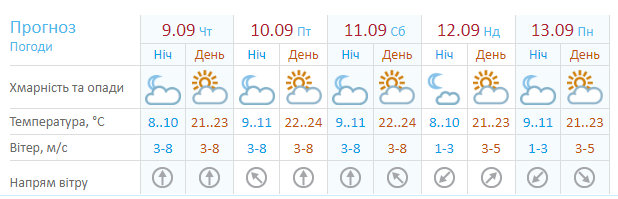 Новини Хмельницького - фото з Буде туманно. Прогноз погоди для Хмельницького на 9 вересня