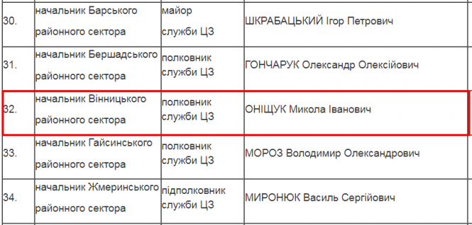 Новини Вінниці - фото з Взяли «на гарячому» начальника районного відділу ДСНС. Хто саме попався на хабарі?