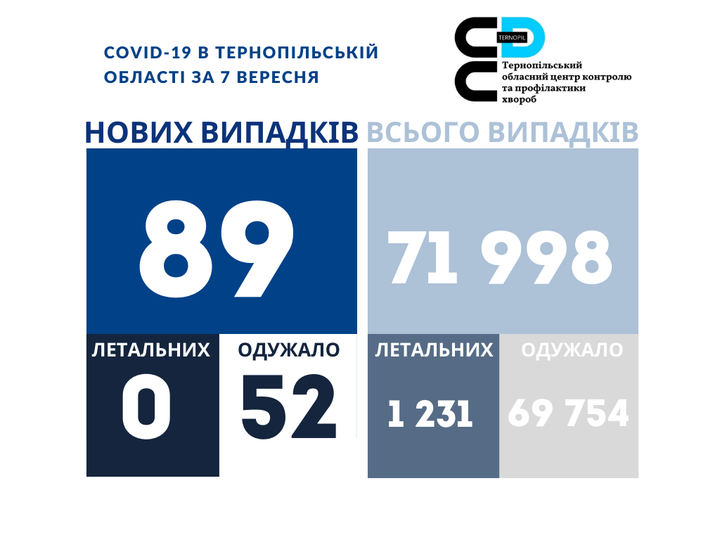Новини Тернополя - фото з 89 нових випадків COVID-19 зафіксовано в Тернопільській області. Ситуація у всіх районах На зображенні може бути: одна або кілька осіб та текст