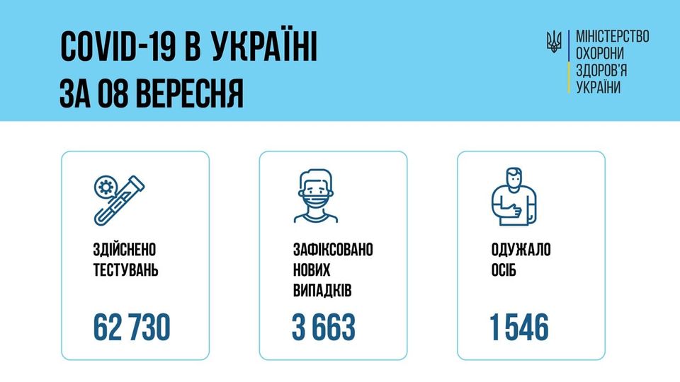 Новини Тернополя - фото з Кількість хворих зростає: за добу в області 159 нових випадків Covid-19. Ситуація в Україні На зображенні може бути: 1 особа та текст «COVID-19 в украён за 08 вересня ولا охорони міністерство здоров'я украйни احدد здйснено тестувань одужало осіб зафксовано нових випадкв 3 663 62730 1546»