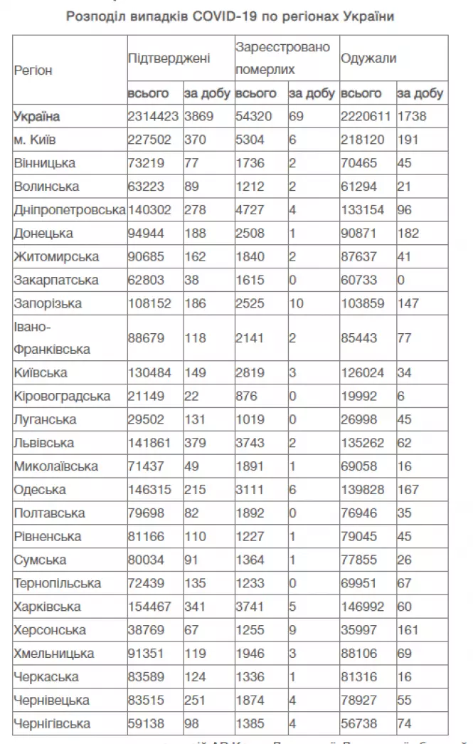 Новини Козятина - фото з За добу захворіли майже чотири тисячі людей: дані COVID-19 по областях