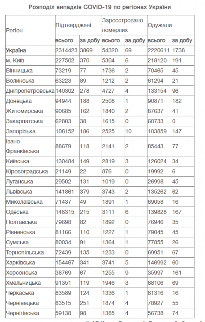 Новини Вінниці - фото з В Україні виявили майже чотири тисячі нових випадків COVID-19