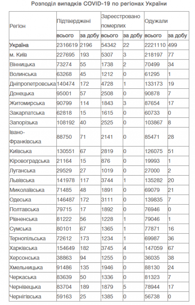 Новини Вінниці - фото з В Україні виявили понад дві тисячі нових випадків COVID-19. Яка ситуація на Вінниччині