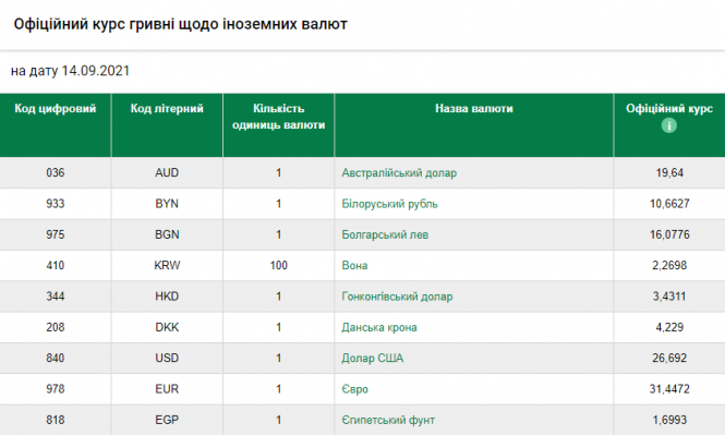 Новини Хмельницького - фото з Скільки коштує долар і євро: офіційний курс валют на 14 вересня
