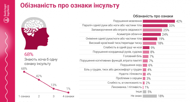 Новини Житомира - фото з Лікування інсульту в Україні - безоплатне для пацієнтів A picture containing graphical user interface
Description automatically generated