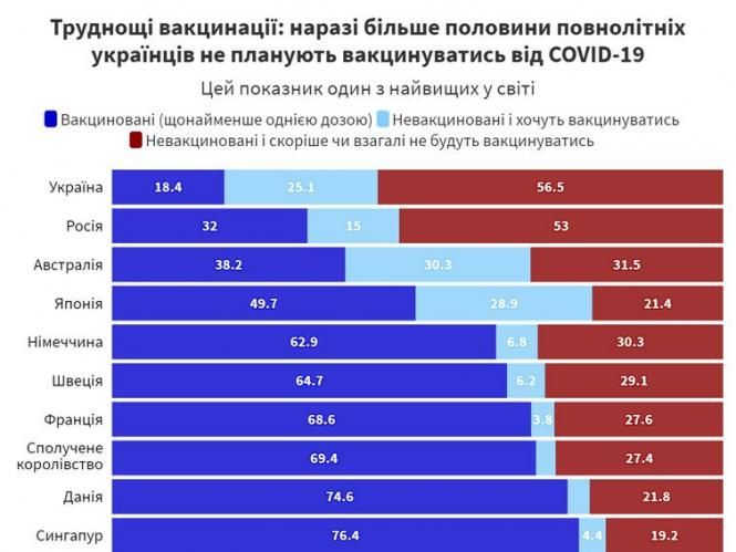 Новини Хмельницького - фото з Майже 52% українців проти вакцинації від Covid. А ви? (ОПИТУВАННЯ)