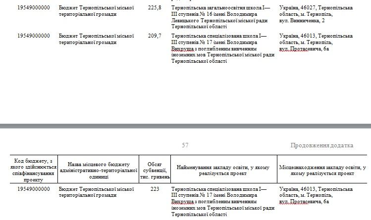 Новини Тернополя - фото з 28 шкіл Тернопільщини отримають державну субвенцію на майже 40 мільйонів. Скільки серед них з Тернополя