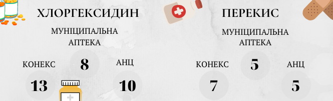 Новини Вінниці - фото з Складаємо аптечку. У скільки обійдеться необхідний набір ліків та як змінилися ціни на них