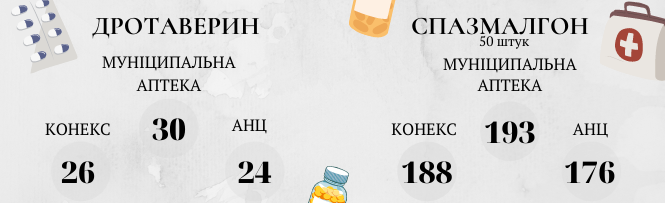 Новини Вінниці - фото з Складаємо аптечку. У скільки обійдеться необхідний набір ліків та як змінилися ціни на них
