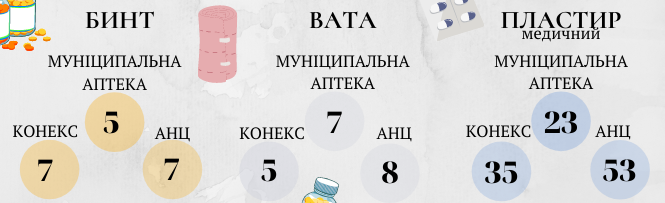 Новини Вінниці - фото з Складаємо аптечку. У скільки обійдеться необхідний набір ліків та як змінилися ціни на них