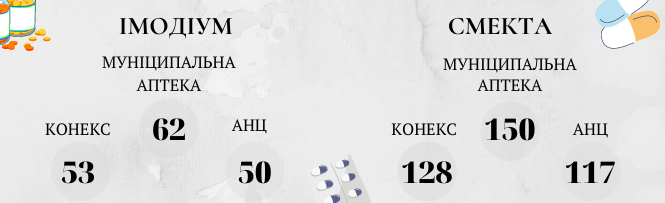 Новини Вінниці - фото з Складаємо аптечку. У скільки обійдеться необхідний набір ліків та як змінилися ціни на них