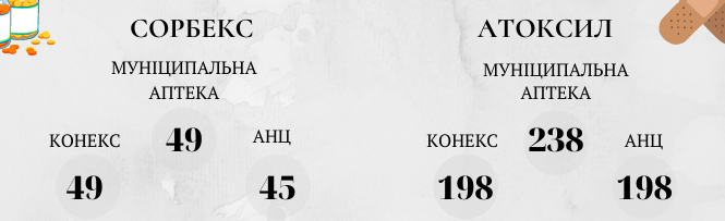 Новини Вінниці - фото з Складаємо аптечку. У скільки обійдеться необхідний набір ліків та як змінилися ціни на них