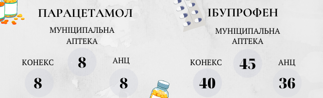 Новини Вінниці - фото з Складаємо аптечку. У скільки обійдеться необхідний набір ліків та як змінилися ціни на них