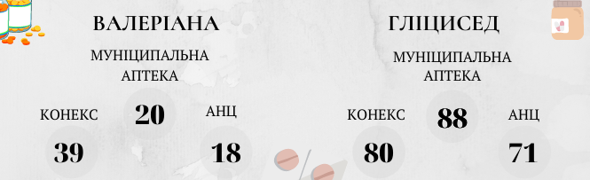 Новини Вінниці - фото з Складаємо аптечку. У скільки обійдеться необхідний набір ліків та як змінилися ціни на них