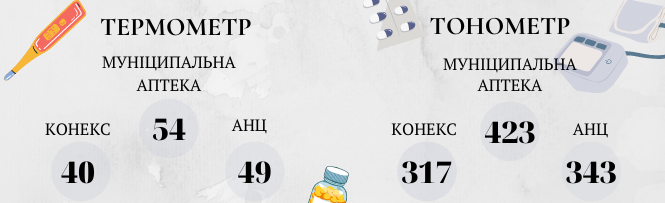 Новини Вінниці - фото з Складаємо аптечку. У скільки обійдеться необхідний набір ліків та як змінилися ціни на них