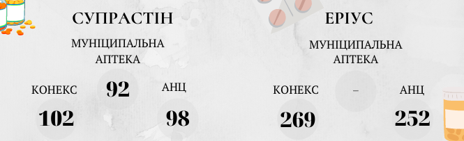 Новини Вінниці - фото з Складаємо аптечку. У скільки обійдеться необхідний набір ліків та як змінилися ціни на них