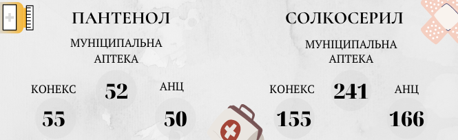 Новини Вінниці - фото з Складаємо аптечку. У скільки обійдеться необхідний набір ліків та як змінилися ціни на них