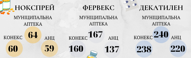 Новини Вінниці - фото з Складаємо аптечку. У скільки обійдеться необхідний набір ліків та як змінилися ціни на них
