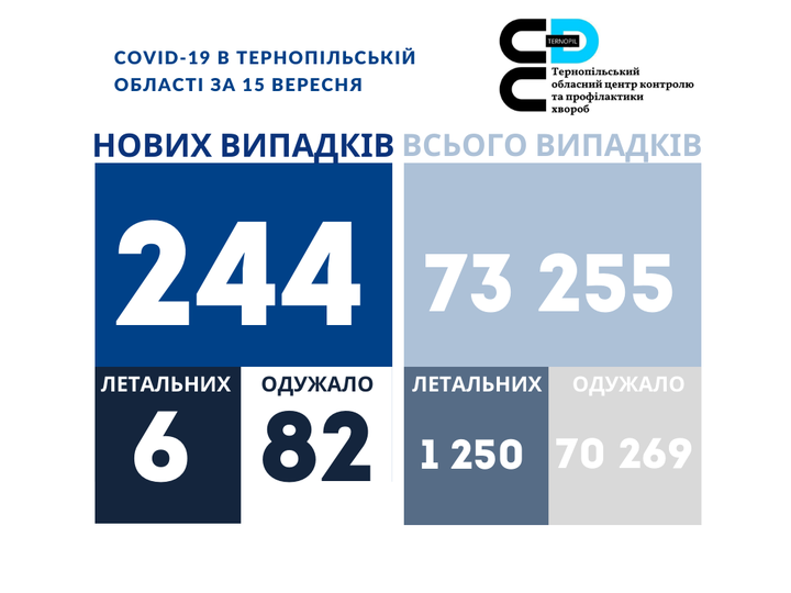 На зображенні може бути: одна або кілька осіб та текст «COVID-19 в тернопльський област за 15 вересня C›× хвороб тернопльський обласний центр контролю тапрофлактики нових випадкв всього випадкв 244 73 255 летальних летальних одужало 6 82 одужало 1 250 70 269»
