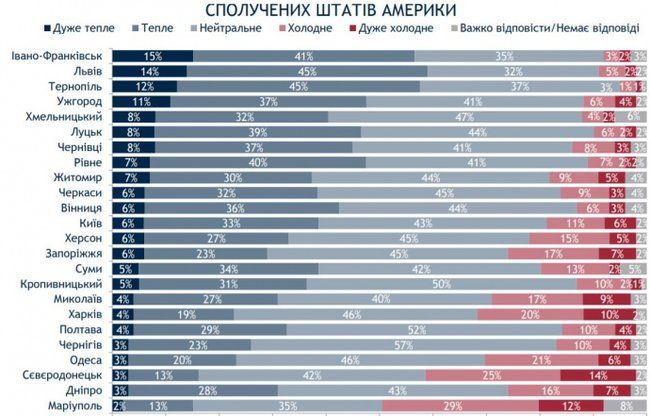 Новини Вінниці - фото з Як вінничани ставляться до Росії й Америки? Результати опитування