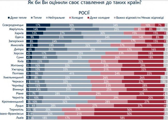Новини Вінниці - фото з Як вінничани ставляться до Росії й Америки? Результати опитування