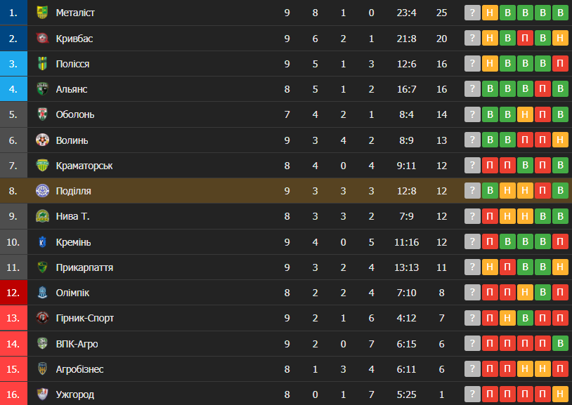 Новини Хмельницького - фото з “Поділля” розгромило “Кремінь”