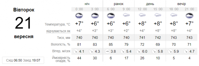 Новини Вінниці - фото з Готуйте шапки та парасолі. В Україні буде хмарно, холодно та волого