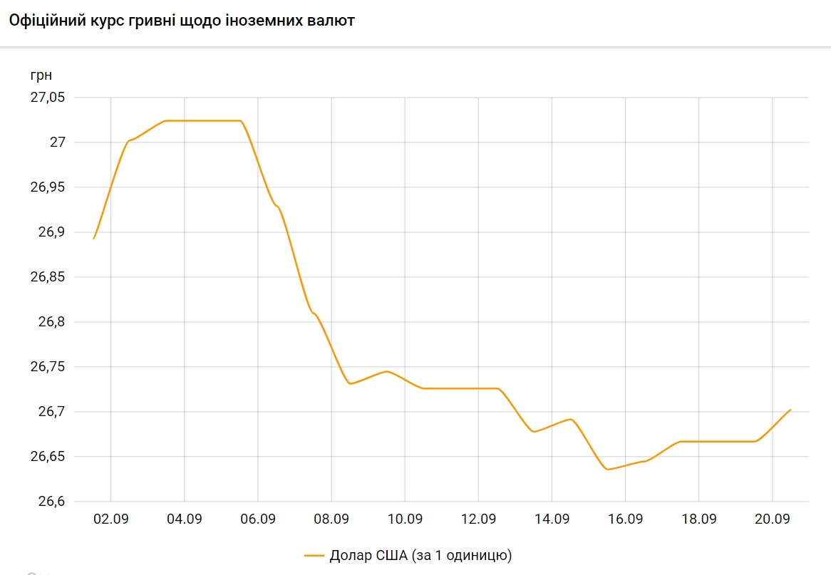 Новини Тернополя - фото з Долар росте третій день поспіль. Скільки коштує валюта після вихідних НБУ підвищив офіційний курс долара на 20 вересня