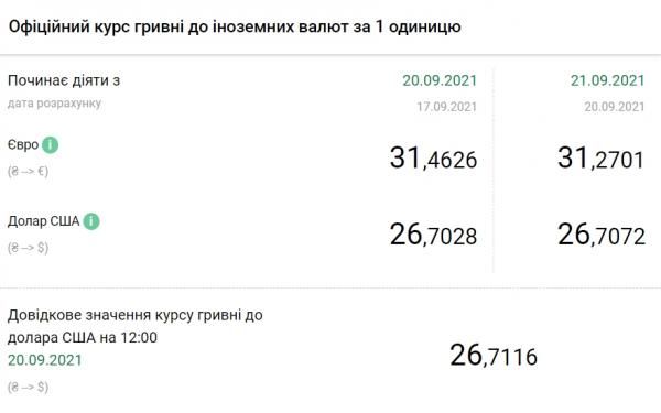 Новини Тернополя - фото з Долар зростає четвертий день поспіль: курс НБУ на 21 вересня Курс євро впав до мінімуму за місяць