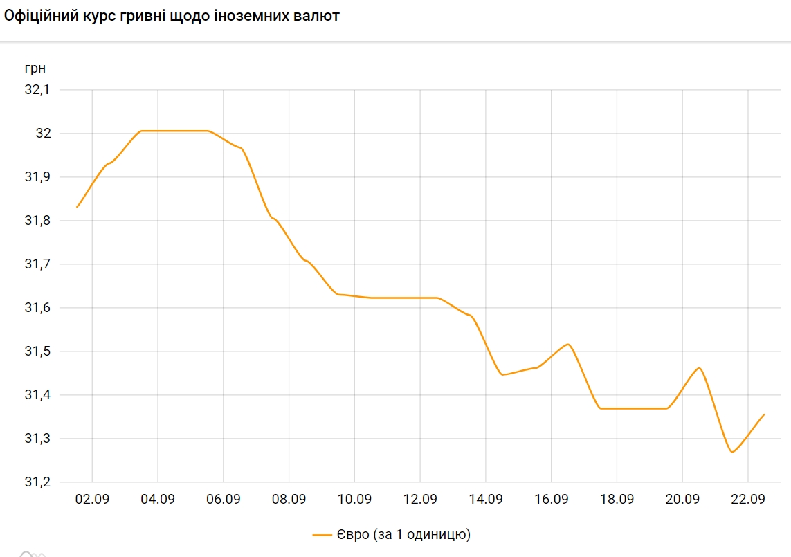 Євро знову зростає. НБУ підвищив курс на 22 вересня