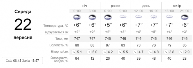 Новини Вінниці - фото з По Україні дощі, а в Карпатах мокрий сніг. Коли повернеться осіннє тепло