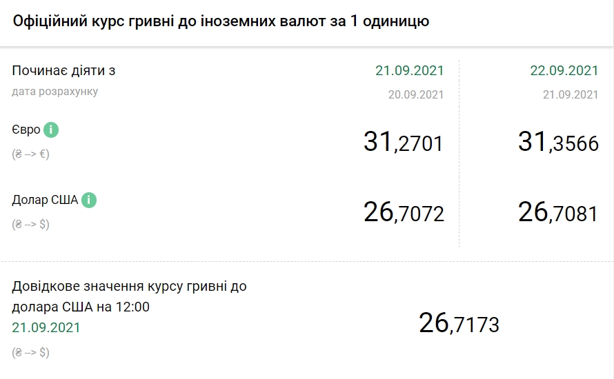 Долар знову подорожчав. НБУ встановив курс на 22 вересня