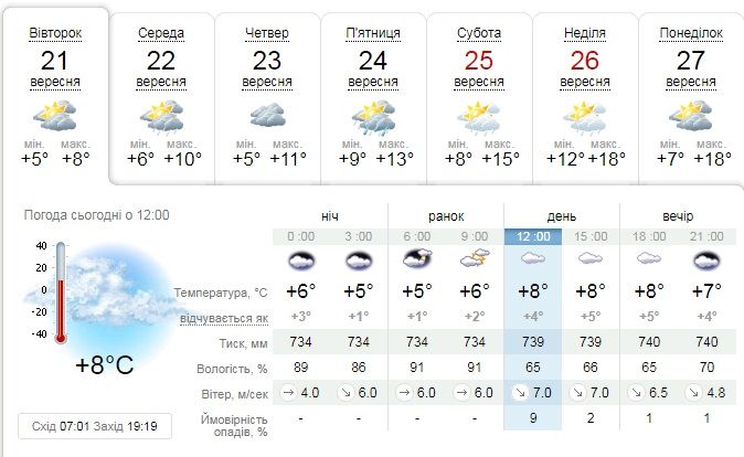 Новини Тернополя - фото з Холод не затримається: в Україну йде потепління. Коли чекати +18
