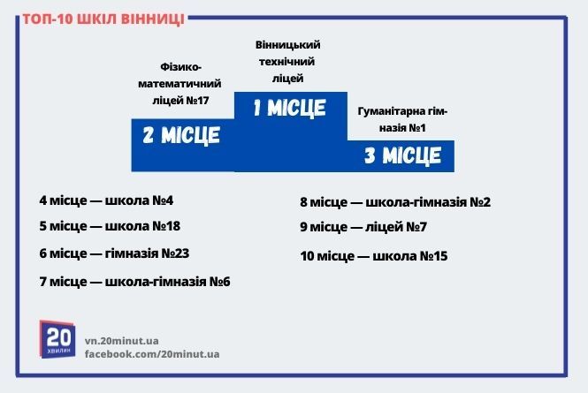 Новини Вінниці - фото з Вчитель має харизму, учень — владу. Як влаштоване навчання у одній з кращих шкіл Вінниці?