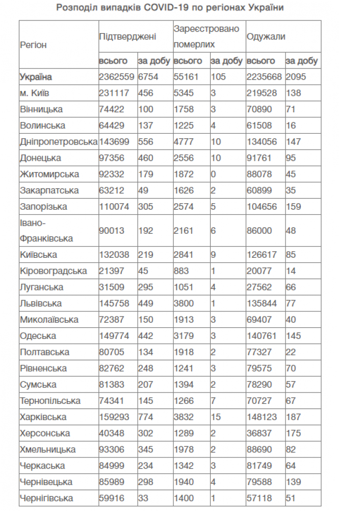 Новини Вінниці - фото з В Україні виявили понад 6 тисяч нових випадків COVID. Яка ситуація на Вінниччині