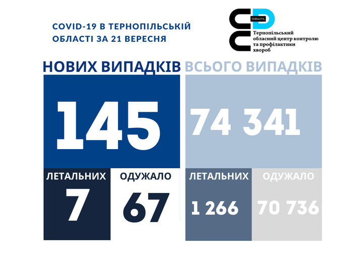 На зображенні може бути: одна або кілька осіб та текст «COVID-19 в тернопльськй област за 21 вересня c× хвороб тернопльський обласний центр контролю тапрофлактики нових випадкв всього випадкв 145 74 341 летальних 7 летальних одужало 67 одужало 1 266 70 736»