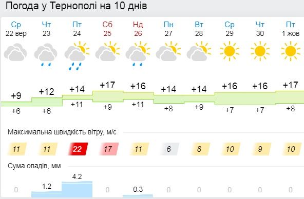 Новини Тернополя - фото з На Тернопільщину йде потепління. Синоптики обіцяють до +20
