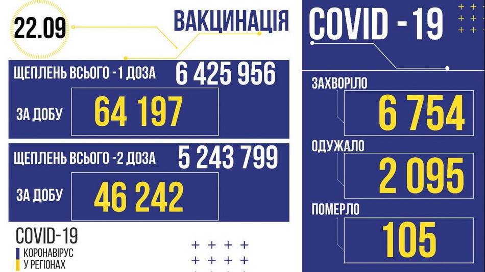 Новини Козятина - фото з Ми у «жовтій зоні»: де найбільше захворіли COVID-19 та які будуть обмеження?