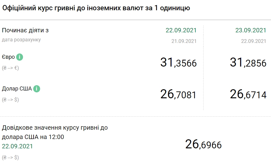 Євро дешевшає. НБУ знизив курс на 23 вересня