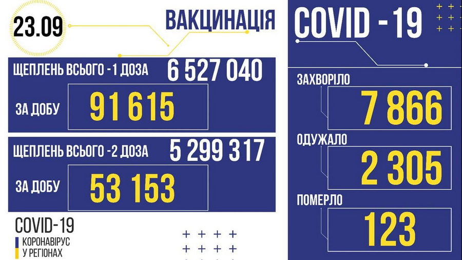 Новини Козятина - фото з На Козятинщині — +9 інфікованих: оперативна інформація COVID-19