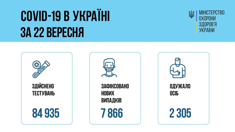 На зображенні може бути: ‎текст «‎COVID-19 в украён за 22 вересня اه MIHICTEPCTBO охорони здоров'я украйни حدد здйснено тестувань зафксовано нових випадкв 7866 одужало осіб 84 935 2305‎»‎