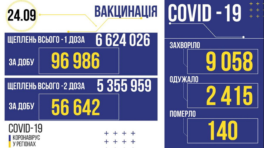 Новини Козятина - фото з Більше дев'яти тисяч нових інфікованих: яка ситуація з коронавірусом по областях?