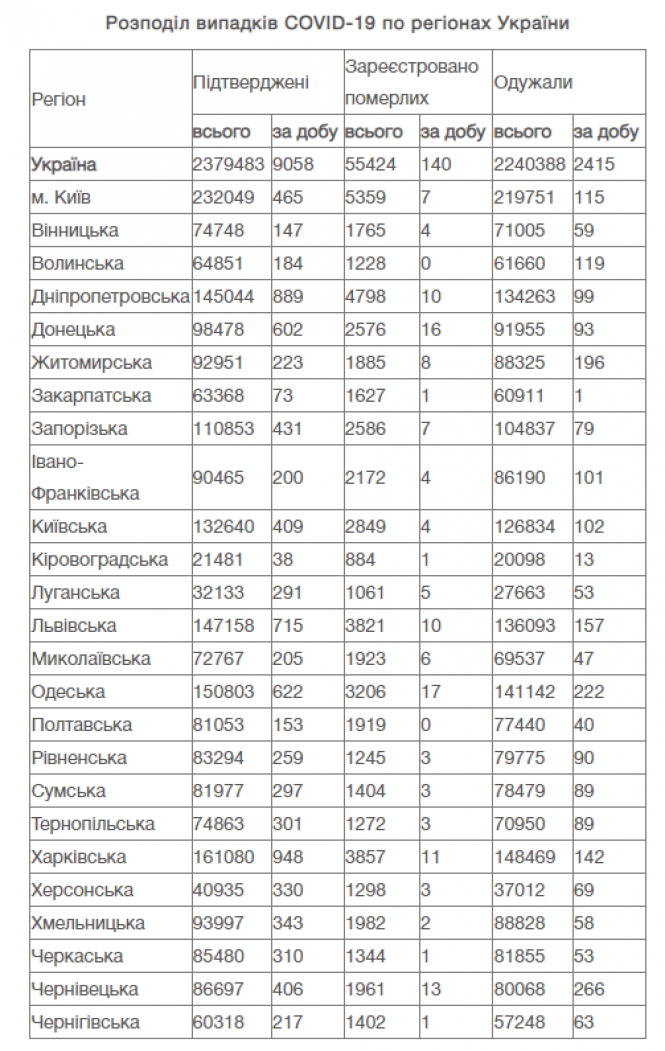 Новини Вінниці - фото з Стрімкий ріст. В Україні за добу понад 9 тисяч нових COVID-випадків