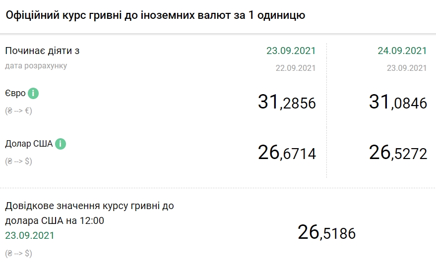 НБУ опустив курс долара до мінімуму з травня 2020 року