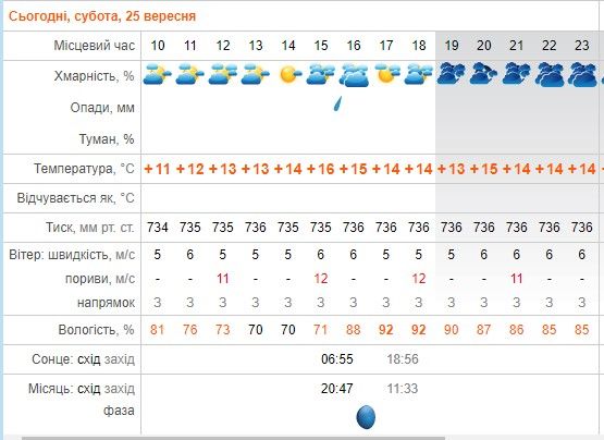 Новини Козятина - фото з Трохи тепліше і без дощу. Майже. Про погоду у Козятині