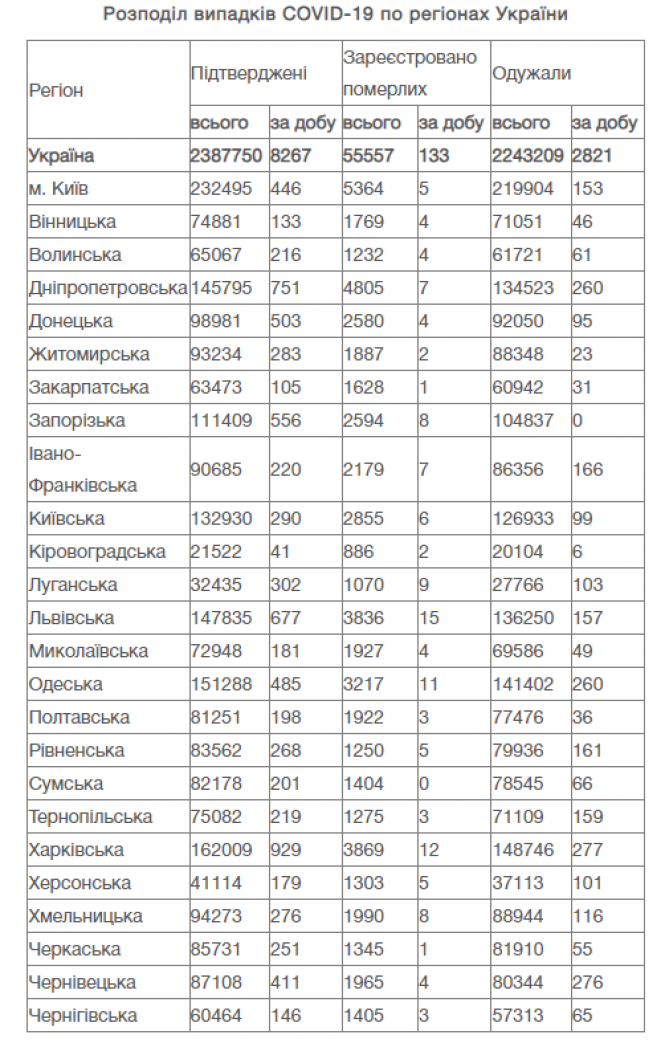 Новини Вінниці - фото з В Україні за добу понад 8 тисяч нових COVID-випадків. Яка ситуація на Вінниччині