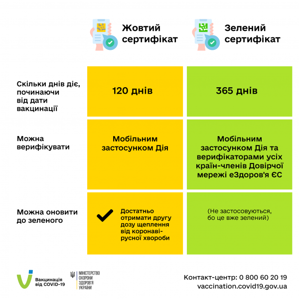 Новини Тернополя - фото з У чому різниця між Міжнародним свідоцтвом та СOVID-сертифікатом (ІНФОГРАФІКА)