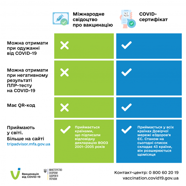 Новини Тернополя - фото з У чому різниця між Міжнародним свідоцтвом та СOVID-сертифікатом (ІНФОГРАФІКА)