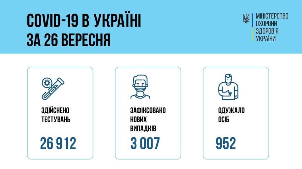 На зображенні може бути: ‎1 особа та ‎текст «‎COVID-19 в украйн за 26 вересня اا MIHICTEPCTBO охорони здоров'я украйни احمق здйснено тестувань зафксовано нових випадкв 3 007 одужало осіб 26912 952‎»‎‎